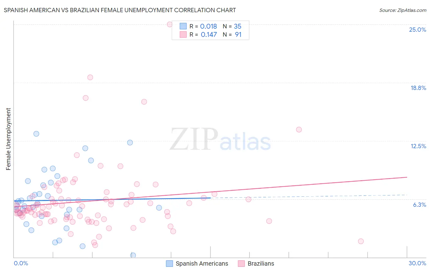 Spanish American vs Brazilian Female Unemployment