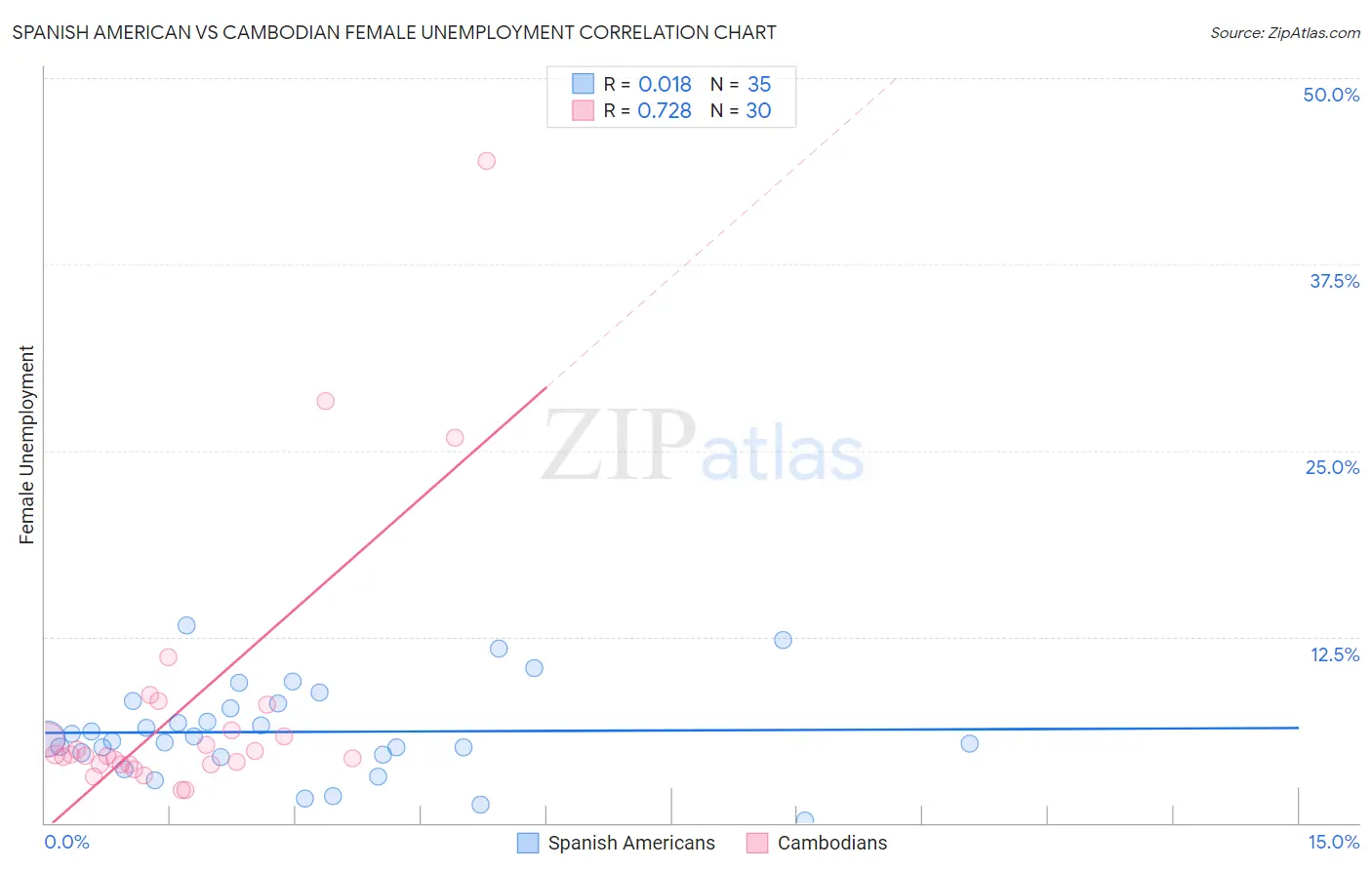 Spanish American vs Cambodian Female Unemployment