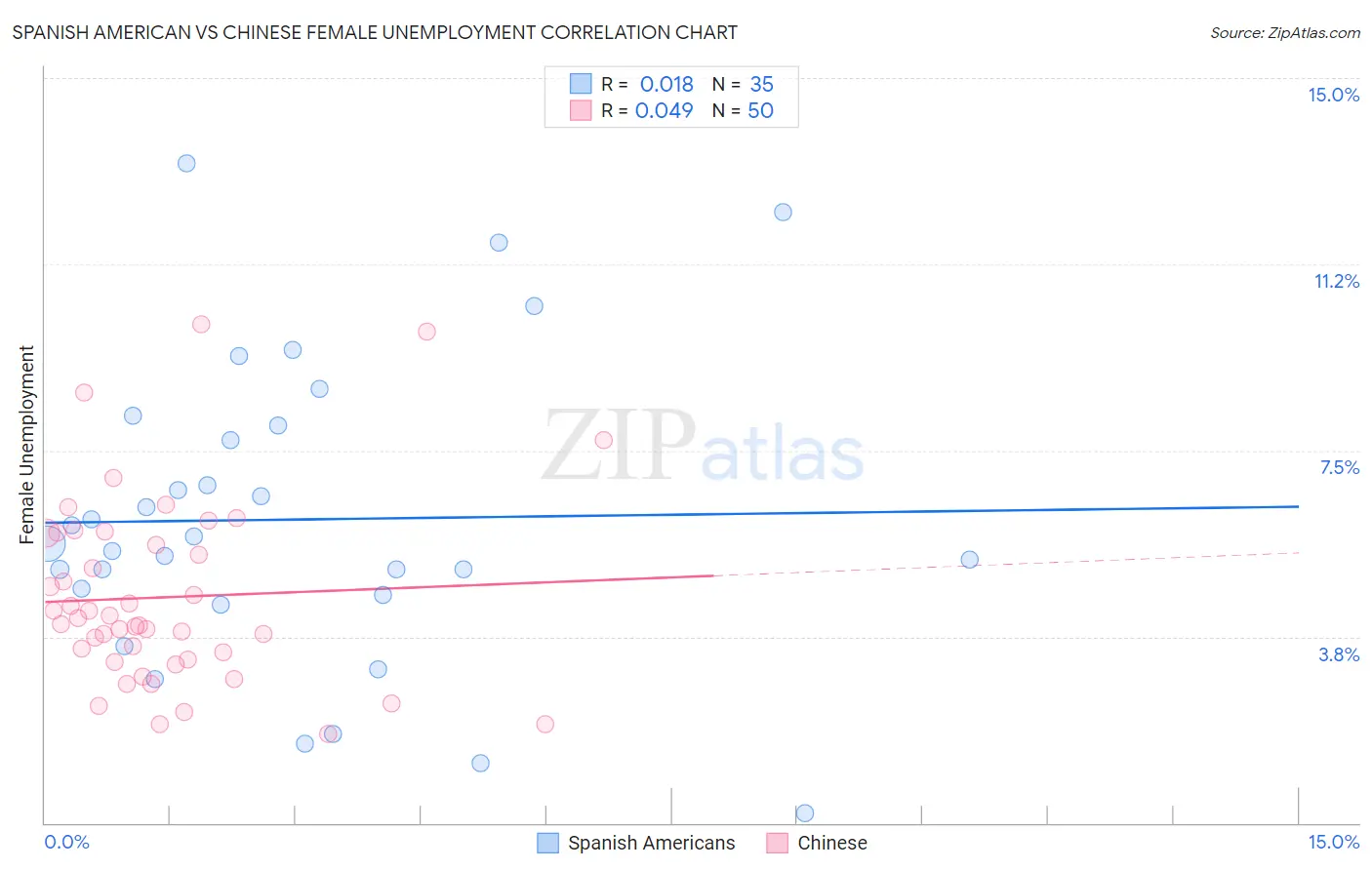 Spanish American vs Chinese Female Unemployment