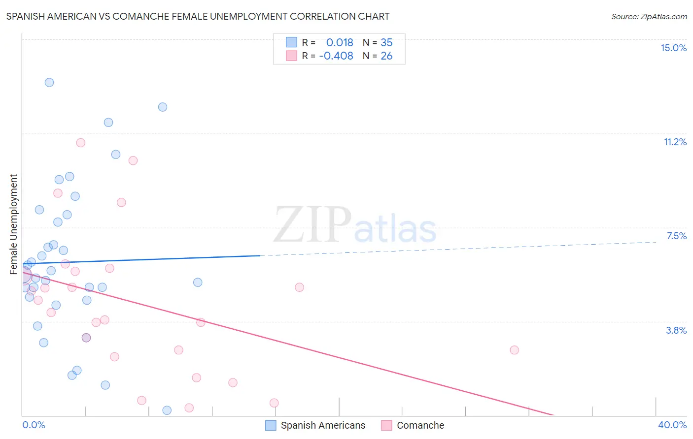 Spanish American vs Comanche Female Unemployment