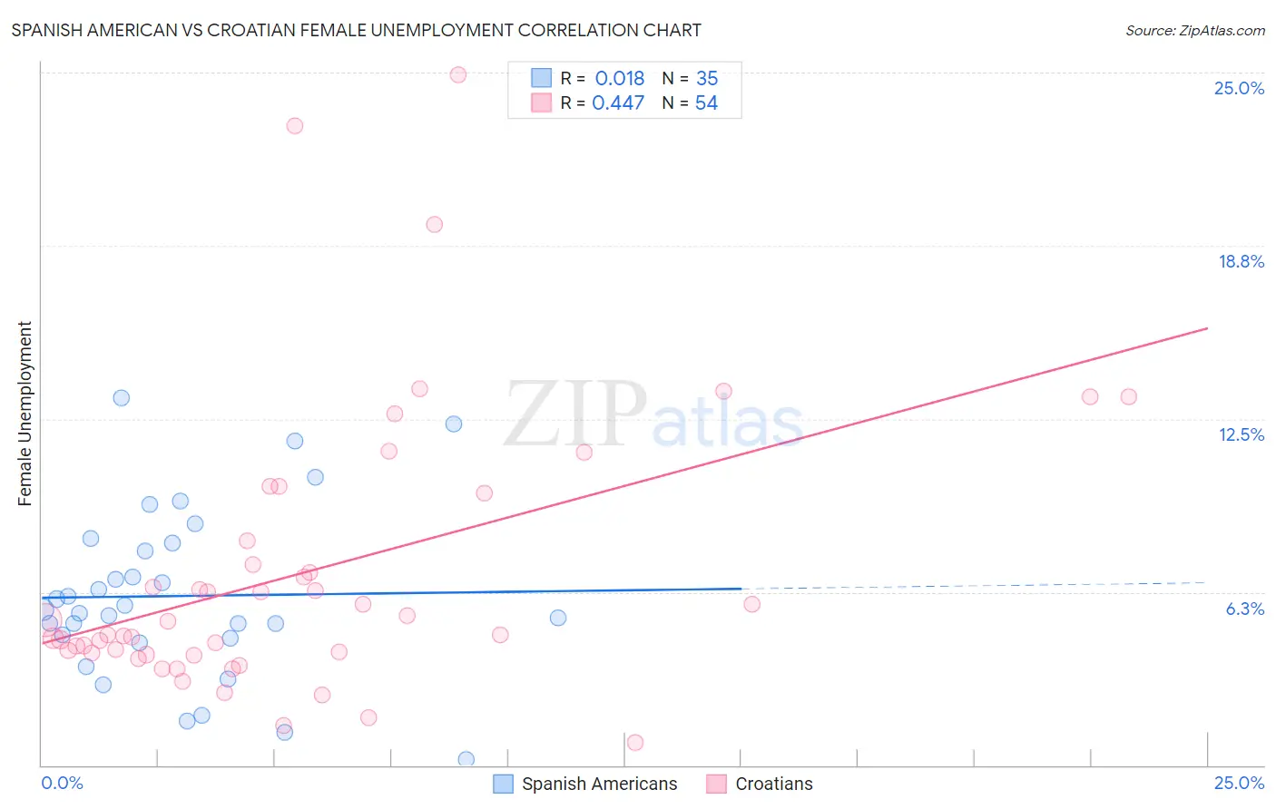 Spanish American vs Croatian Female Unemployment