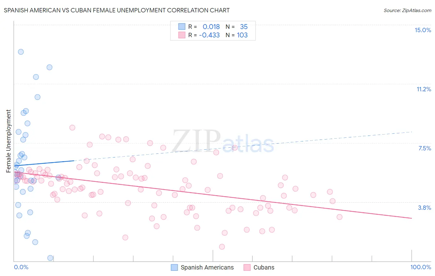 Spanish American vs Cuban Female Unemployment