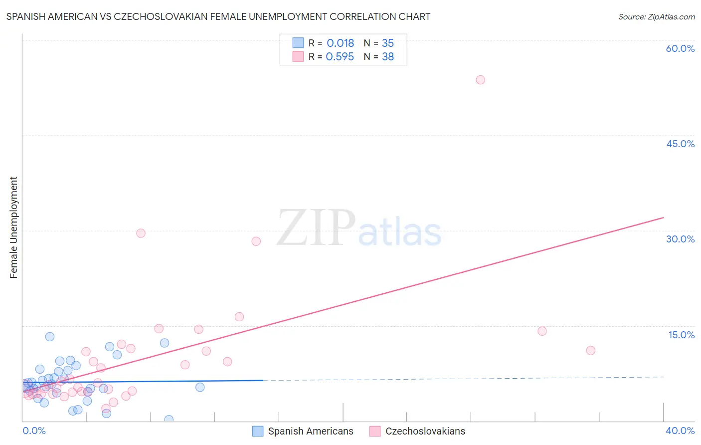 Spanish American vs Czechoslovakian Female Unemployment