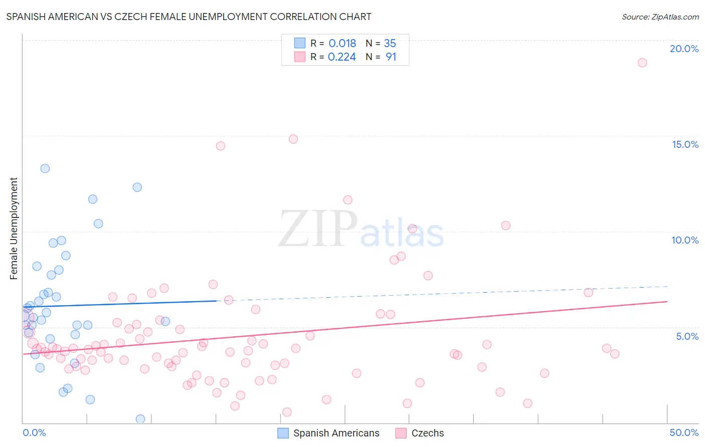 Spanish American vs Czech Female Unemployment