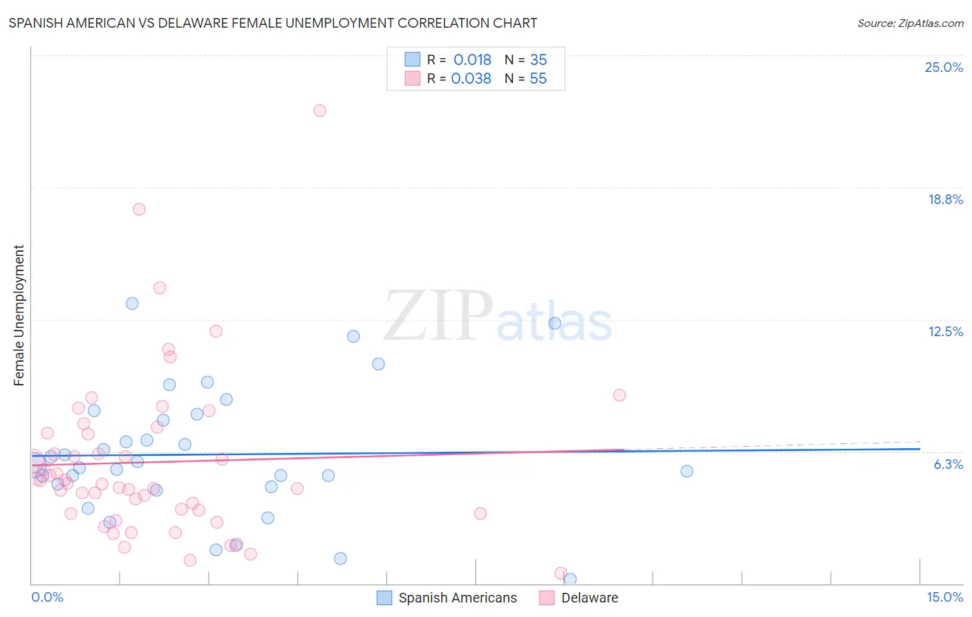 Spanish American vs Delaware Female Unemployment