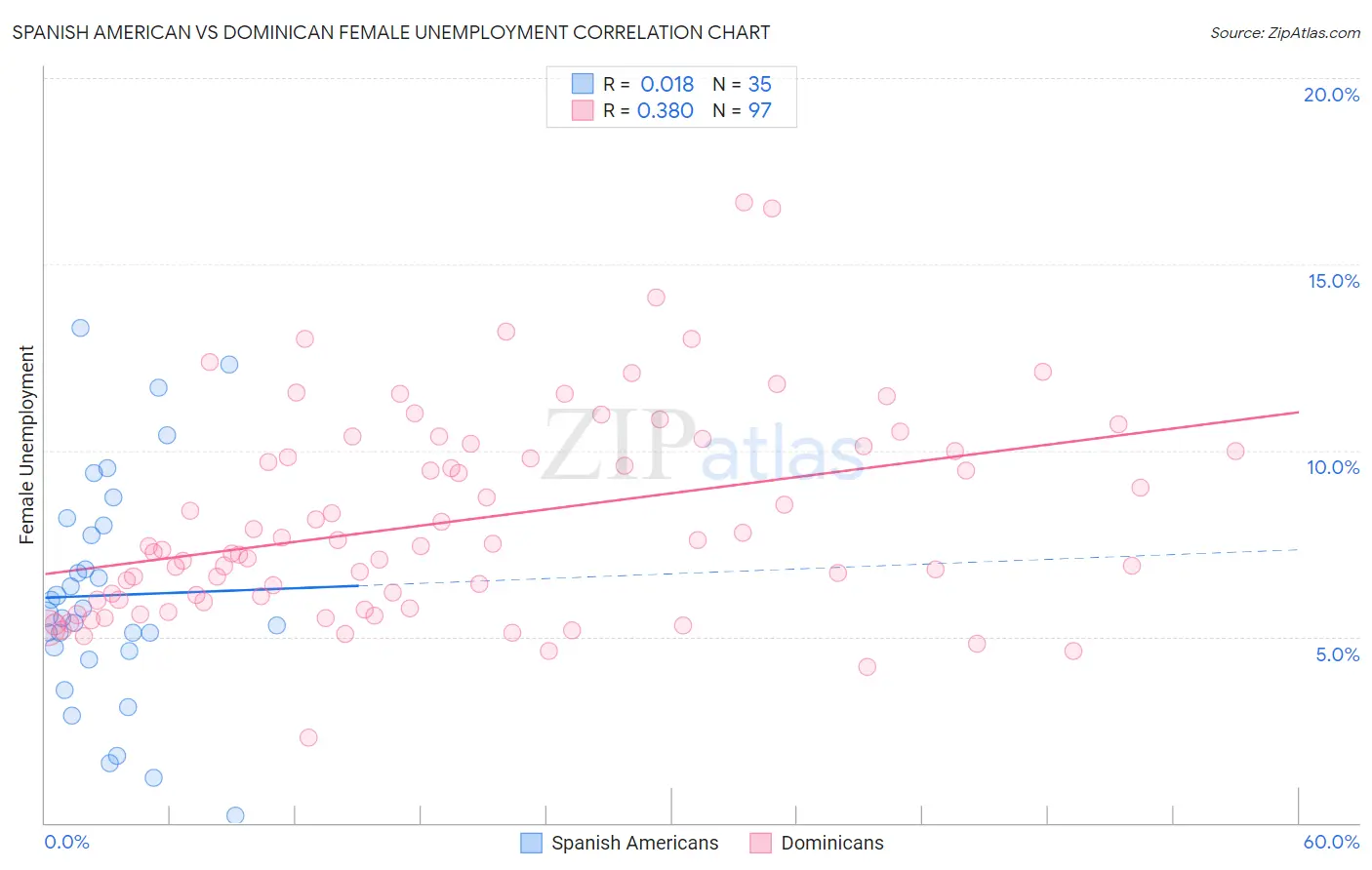 Spanish American vs Dominican Female Unemployment