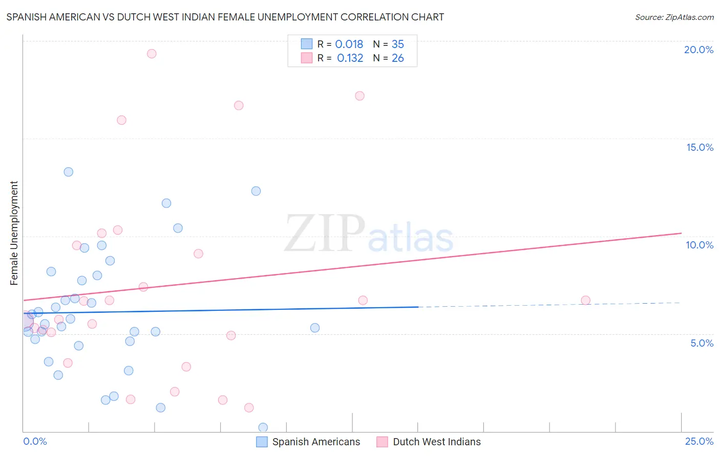 Spanish American vs Dutch West Indian Female Unemployment