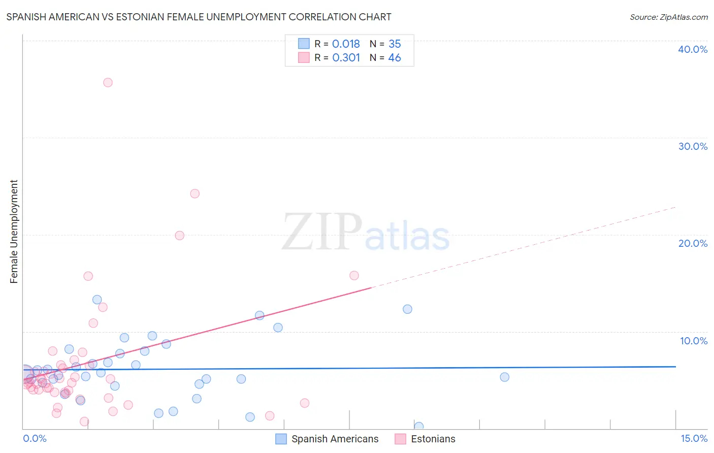 Spanish American vs Estonian Female Unemployment