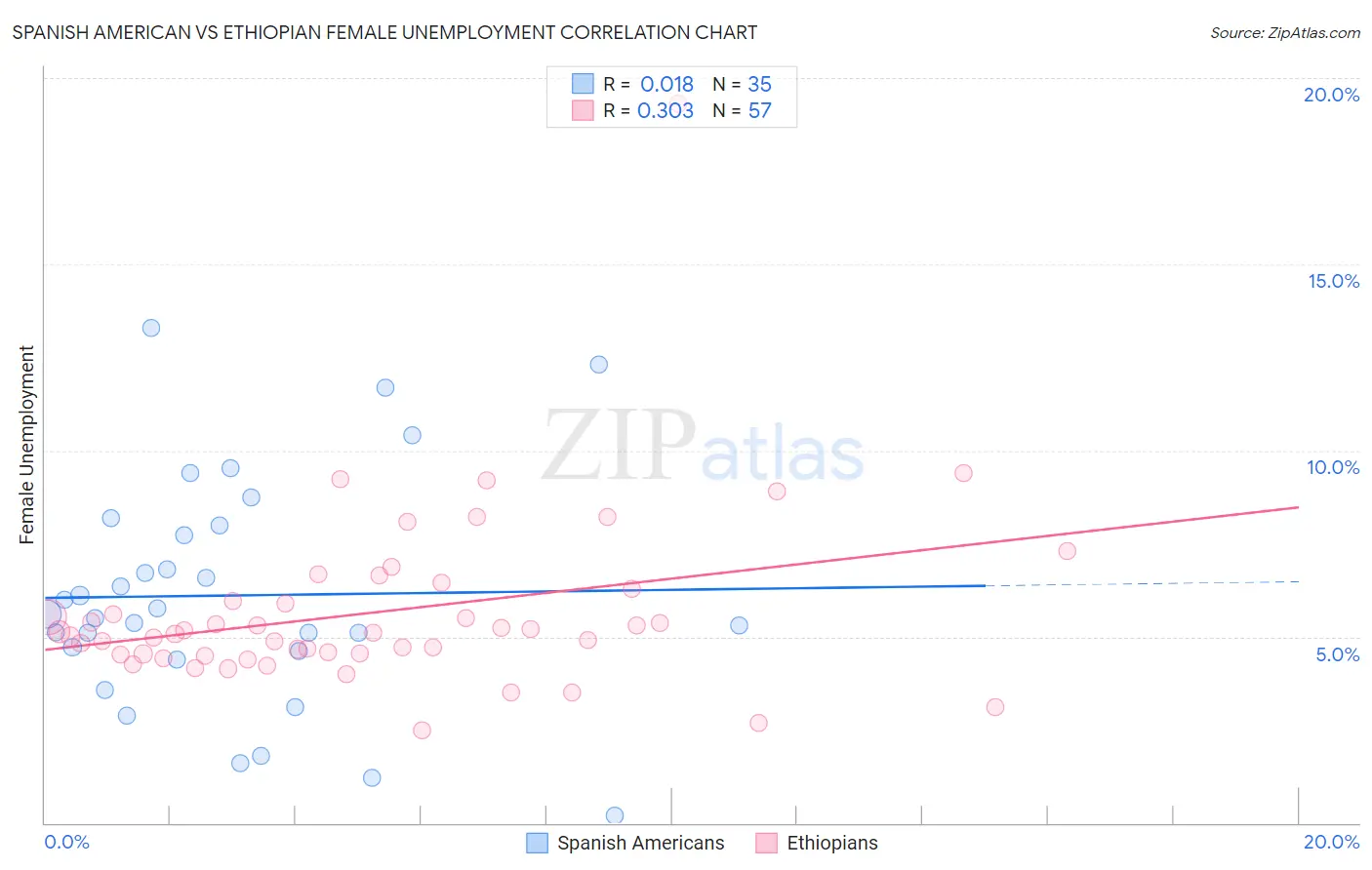 Spanish American vs Ethiopian Female Unemployment