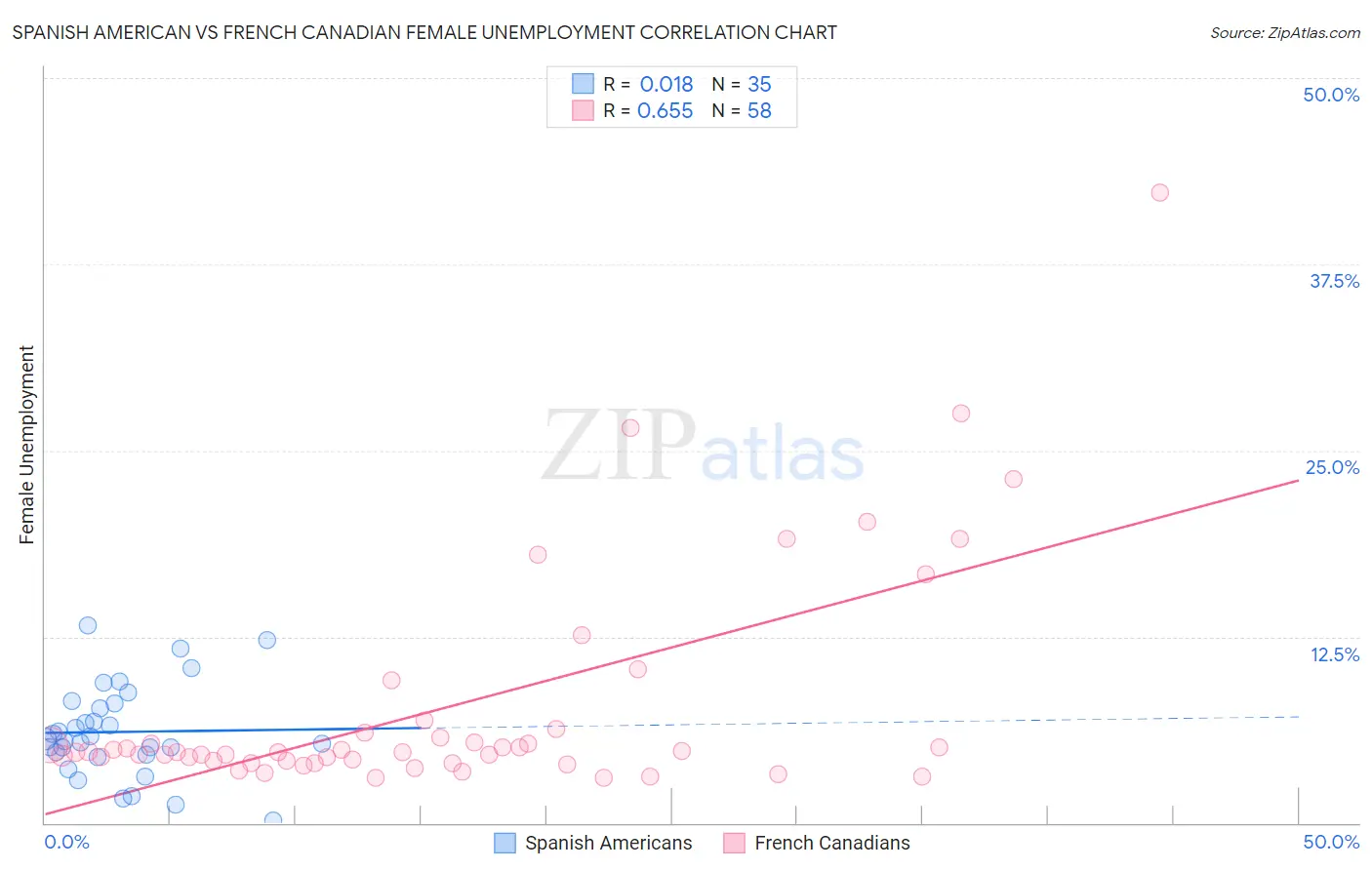 Spanish American vs French Canadian Female Unemployment