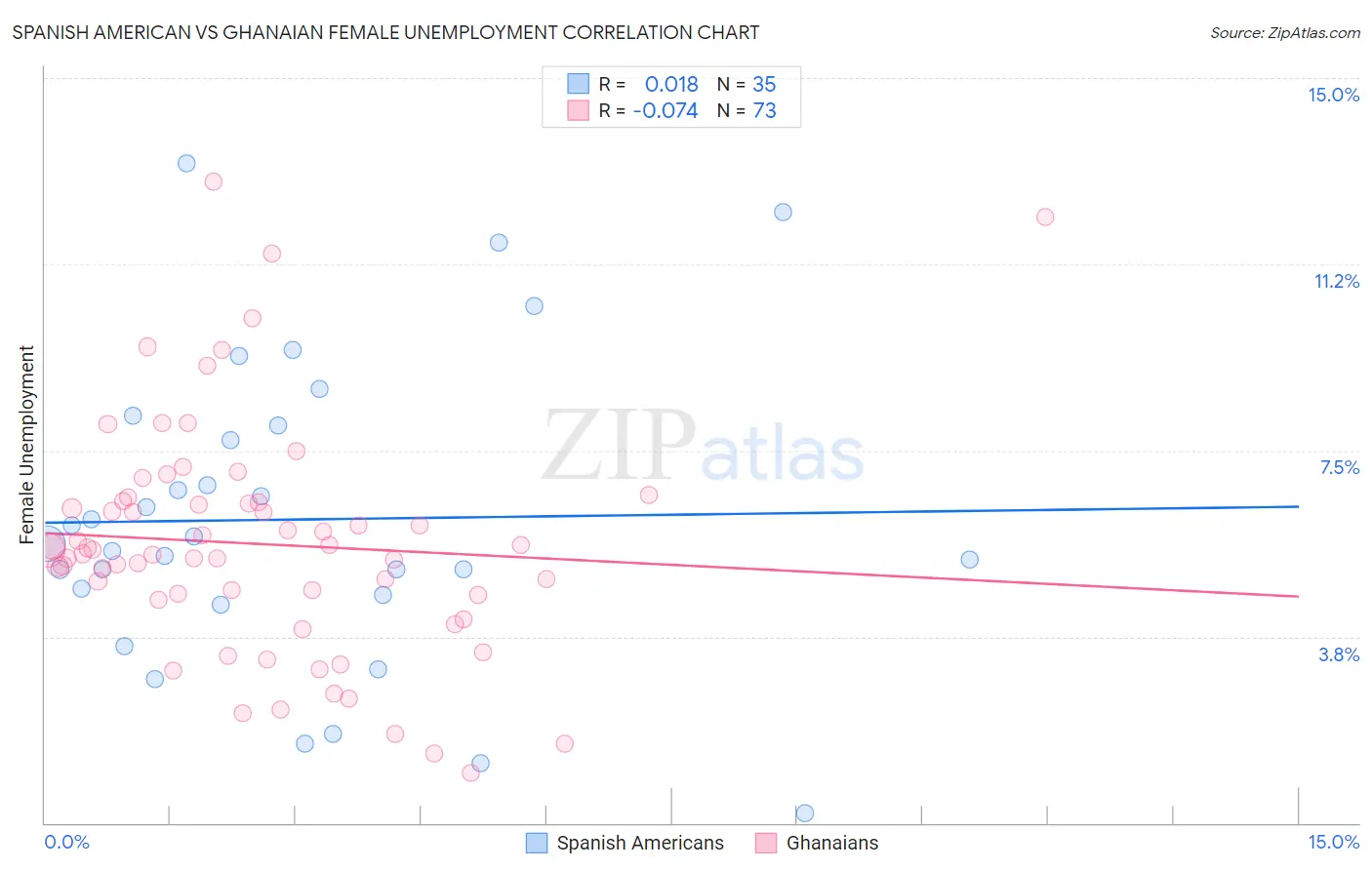 Spanish American vs Ghanaian Female Unemployment