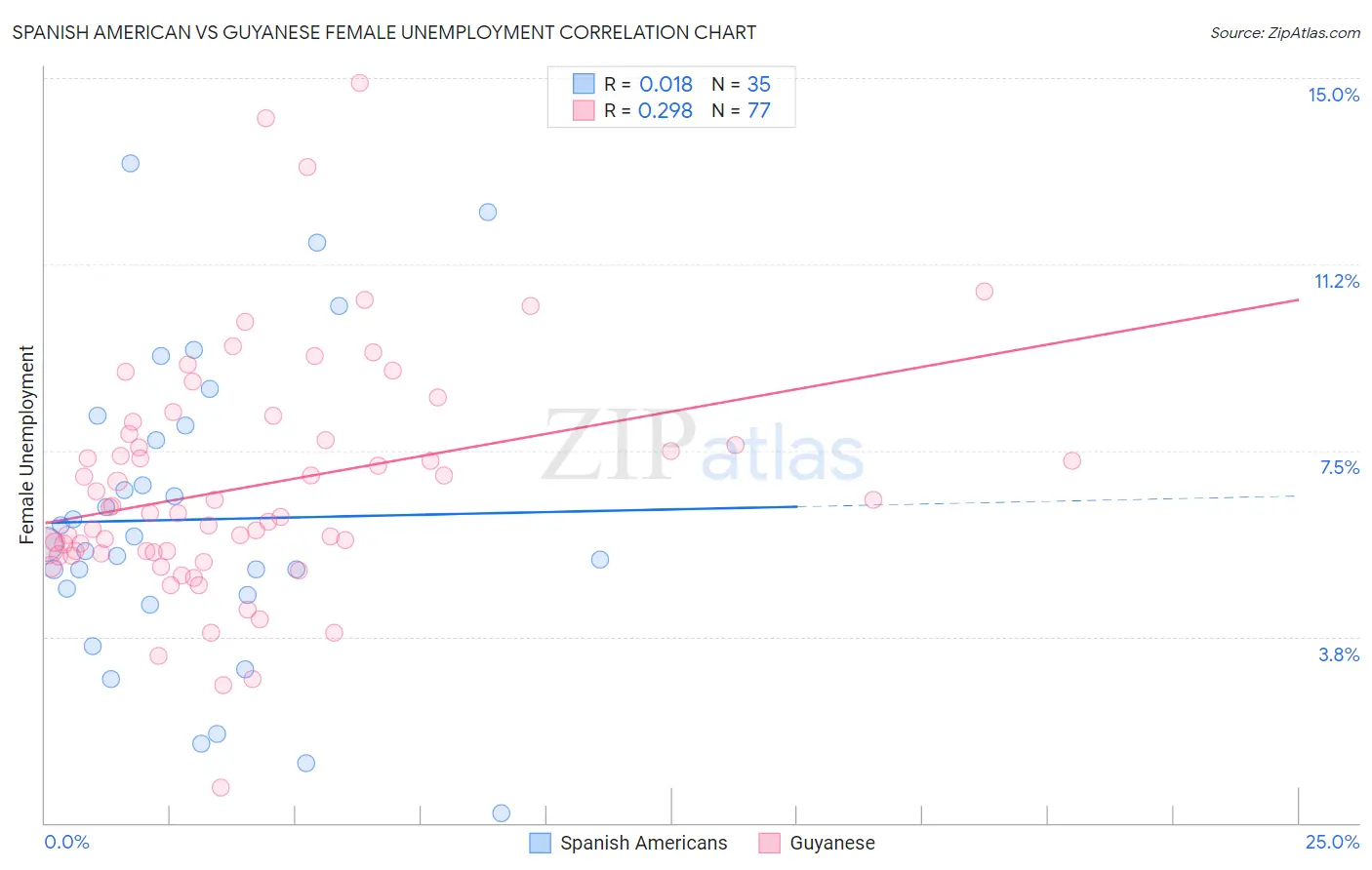 Spanish American vs Guyanese Female Unemployment