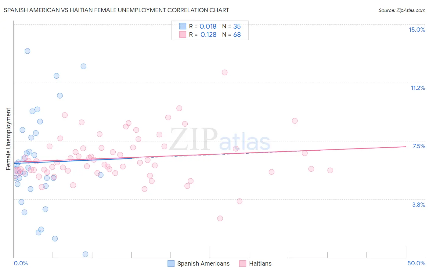 Spanish American vs Haitian Female Unemployment