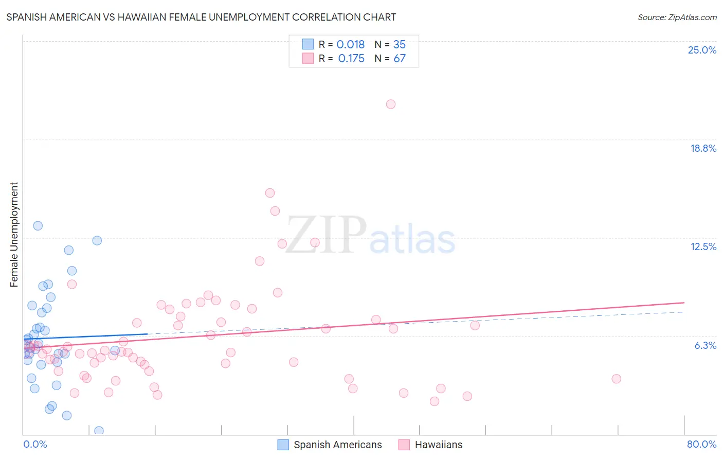 Spanish American vs Hawaiian Female Unemployment