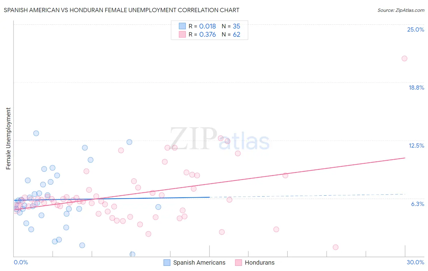 Spanish American vs Honduran Female Unemployment