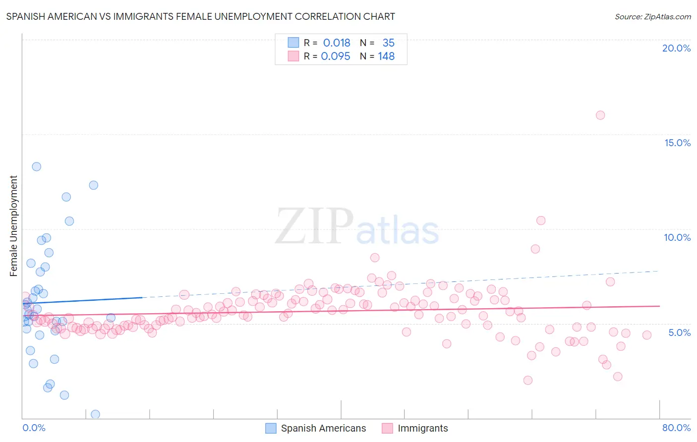 Spanish American vs Immigrants Female Unemployment