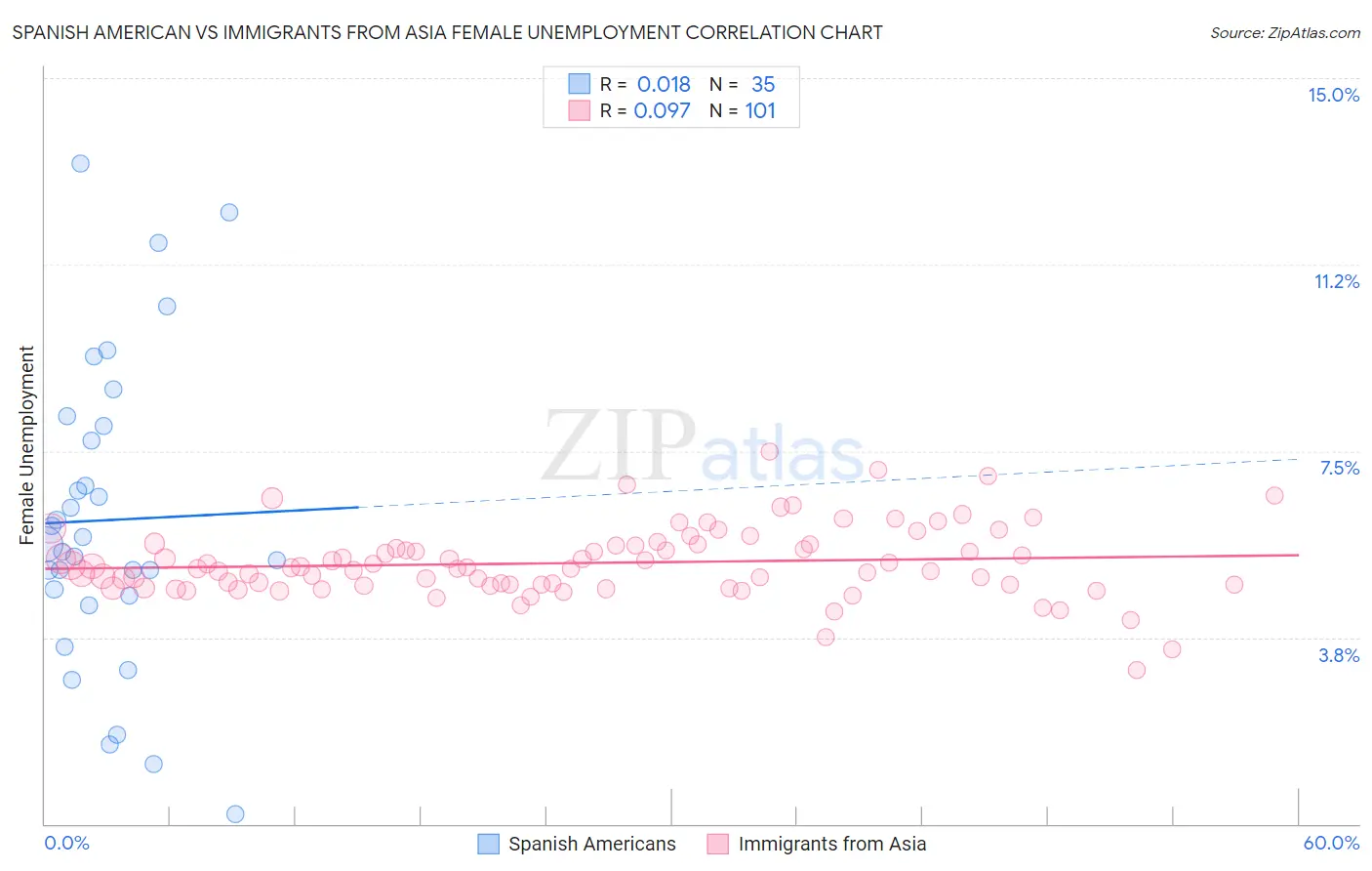 Spanish American vs Immigrants from Asia Female Unemployment