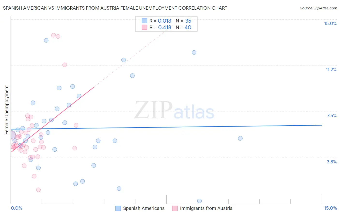 Spanish American vs Immigrants from Austria Female Unemployment