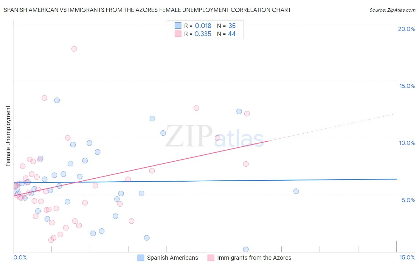 Spanish American vs Immigrants from the Azores Female Unemployment