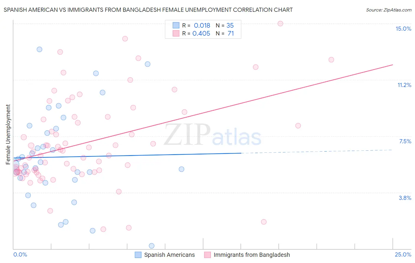 Spanish American vs Immigrants from Bangladesh Female Unemployment