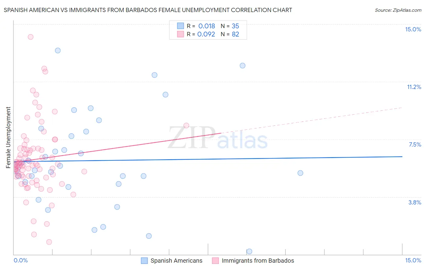 Spanish American vs Immigrants from Barbados Female Unemployment