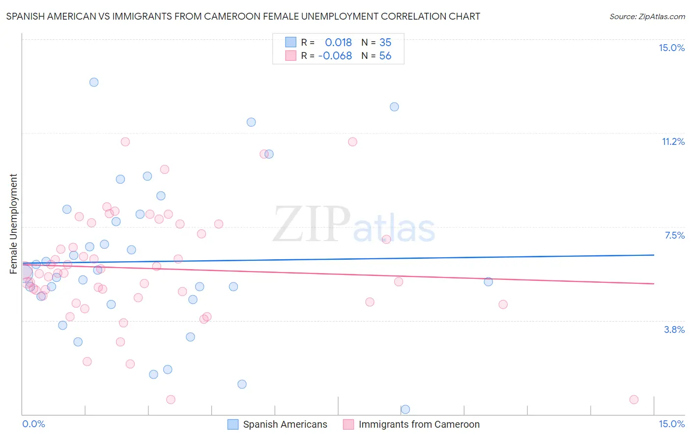 Spanish American vs Immigrants from Cameroon Female Unemployment