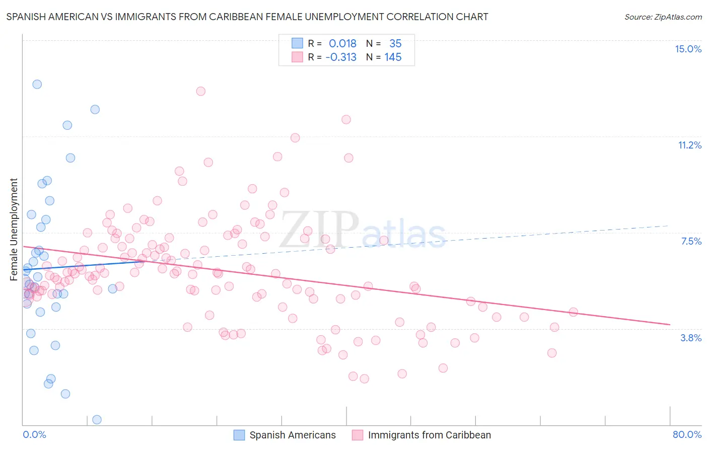 Spanish American vs Immigrants from Caribbean Female Unemployment