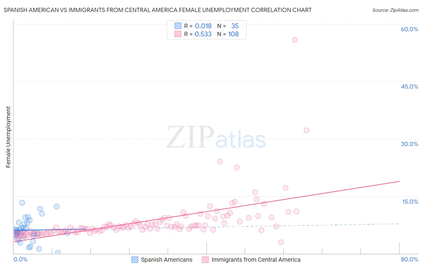 Spanish American vs Immigrants from Central America Female Unemployment