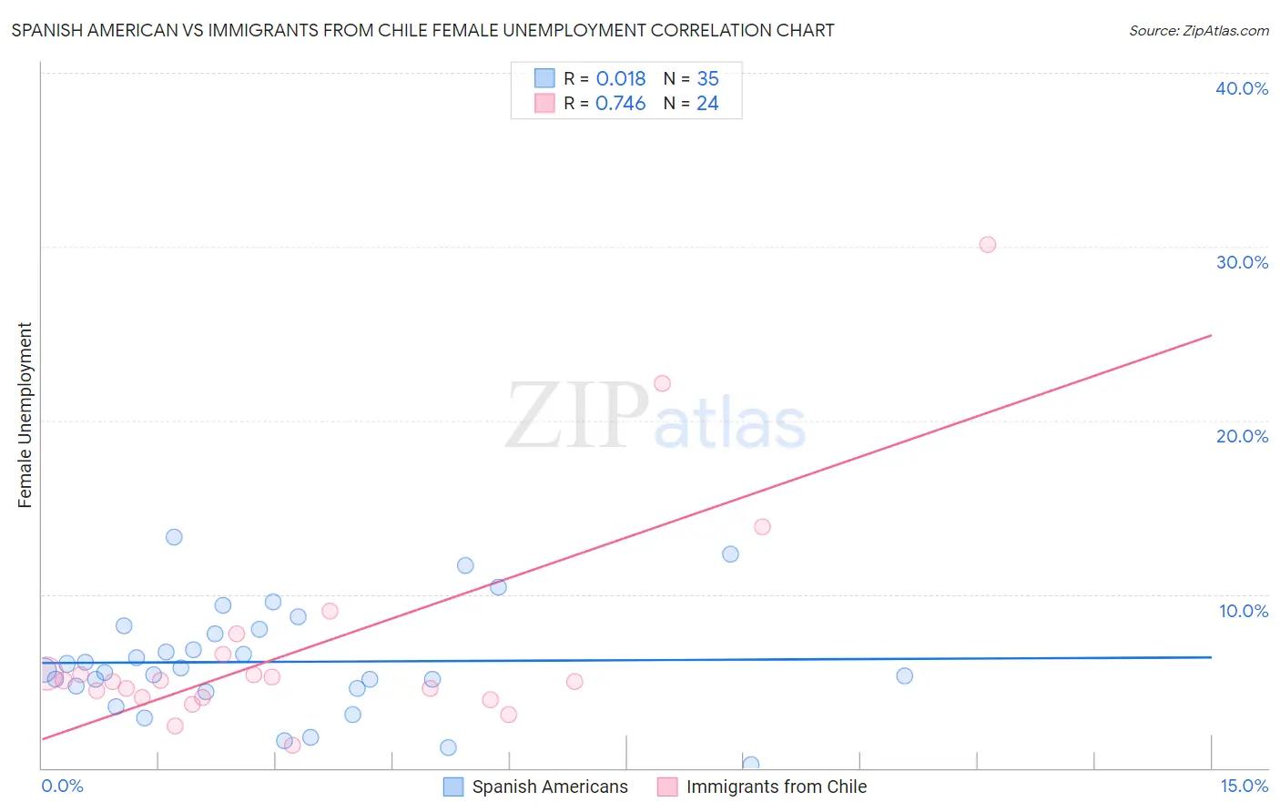 Spanish American vs Immigrants from Chile Female Unemployment