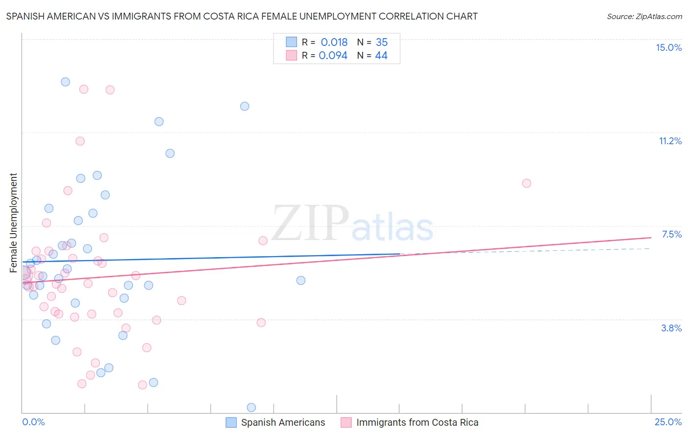 Spanish American vs Immigrants from Costa Rica Female Unemployment