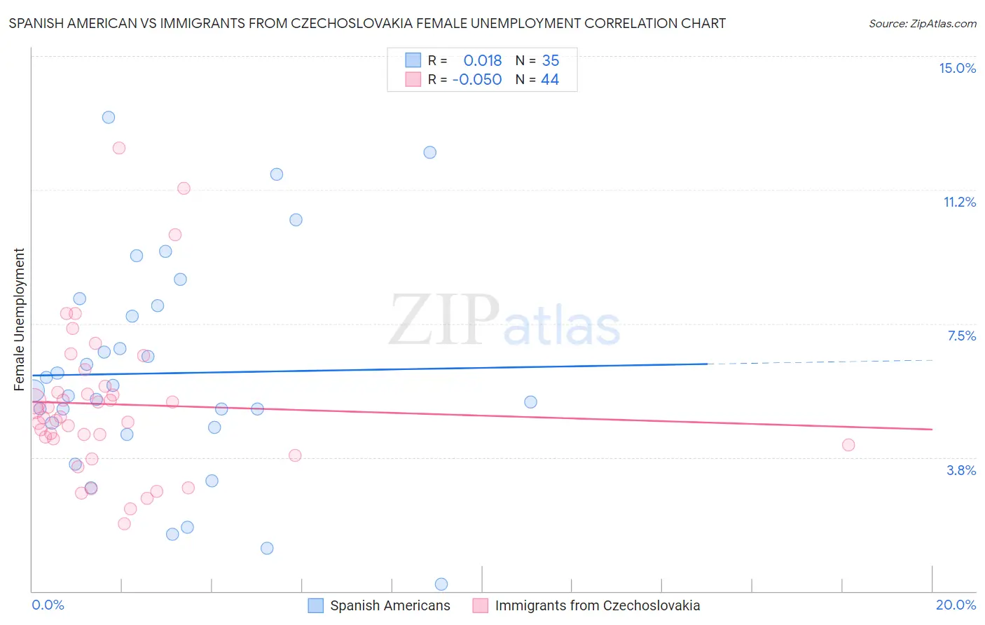 Spanish American vs Immigrants from Czechoslovakia Female Unemployment