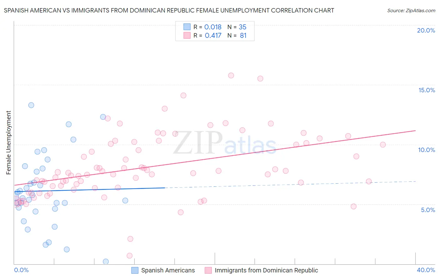 Spanish American vs Immigrants from Dominican Republic Female Unemployment