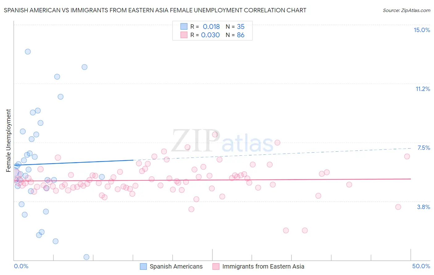 Spanish American vs Immigrants from Eastern Asia Female Unemployment