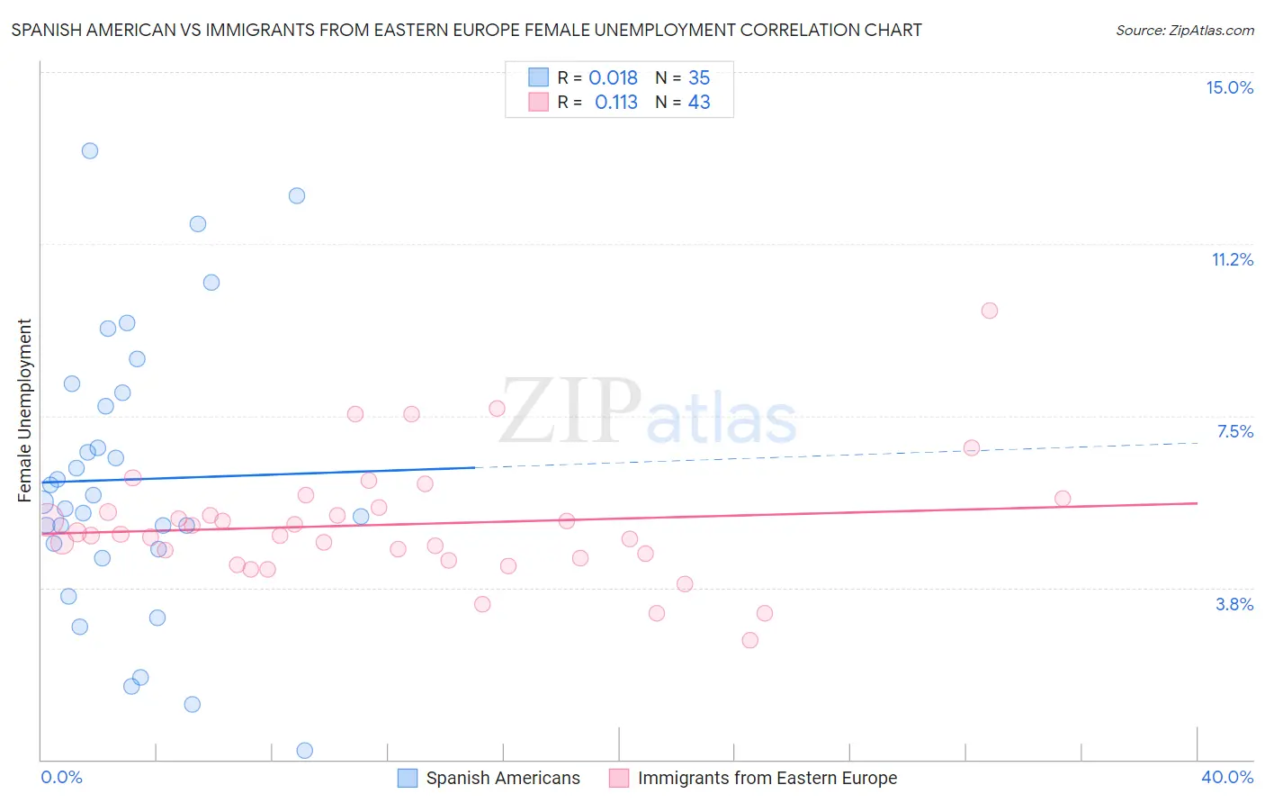 Spanish American vs Immigrants from Eastern Europe Female Unemployment