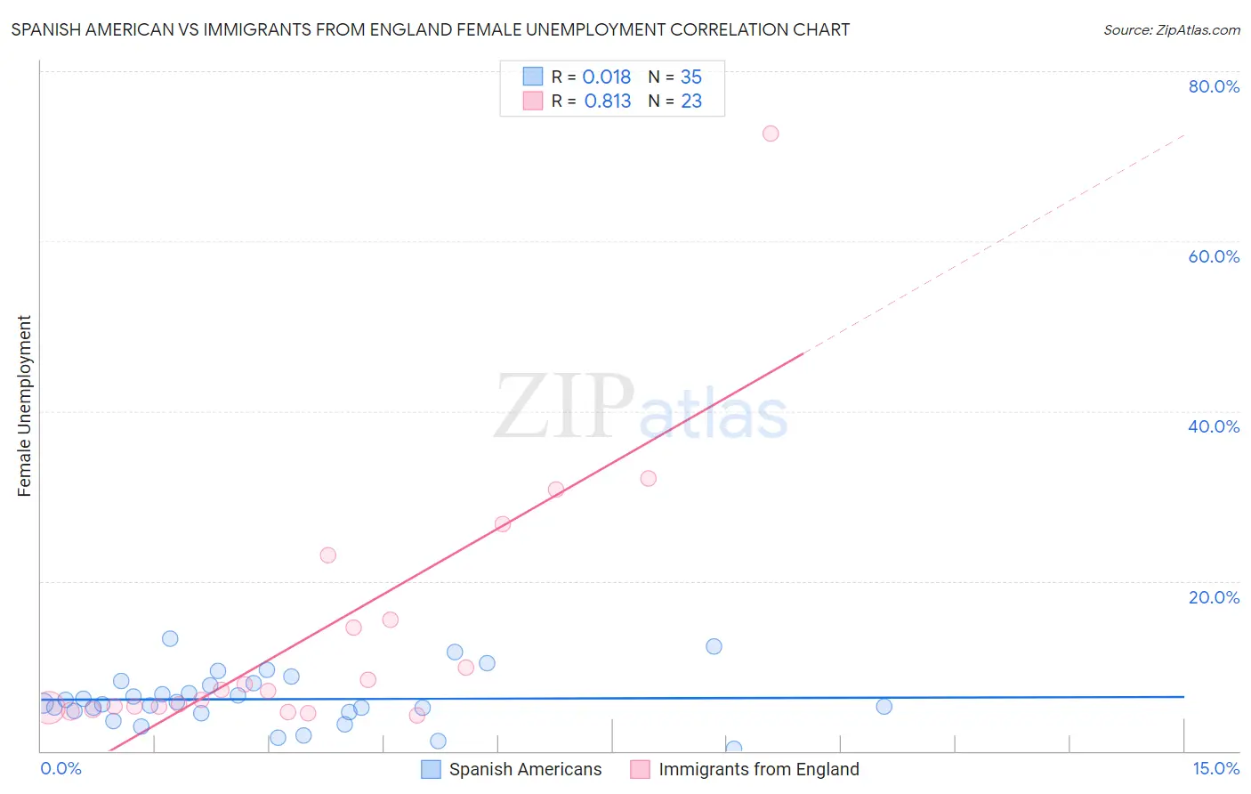 Spanish American vs Immigrants from England Female Unemployment