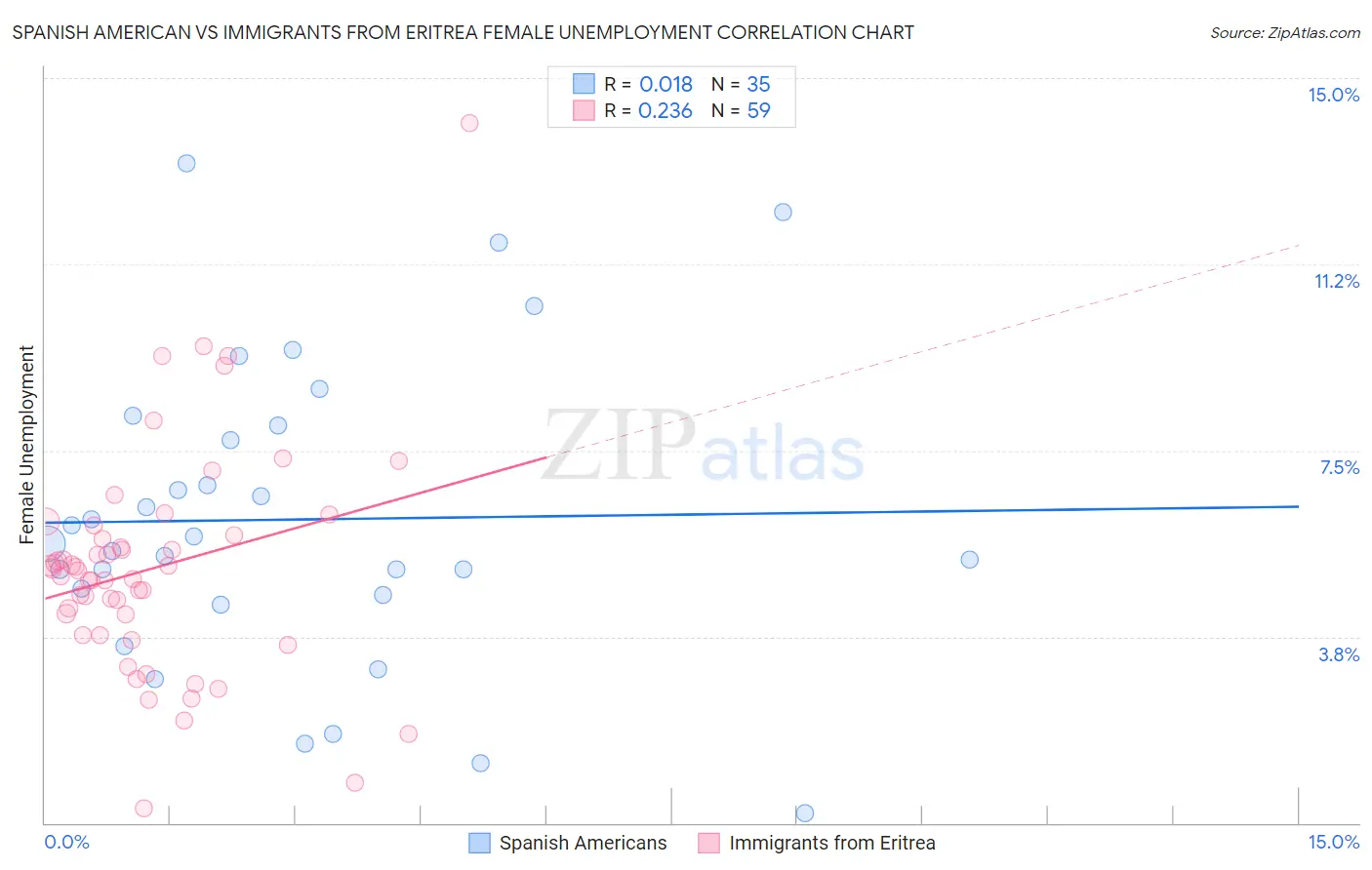 Spanish American vs Immigrants from Eritrea Female Unemployment