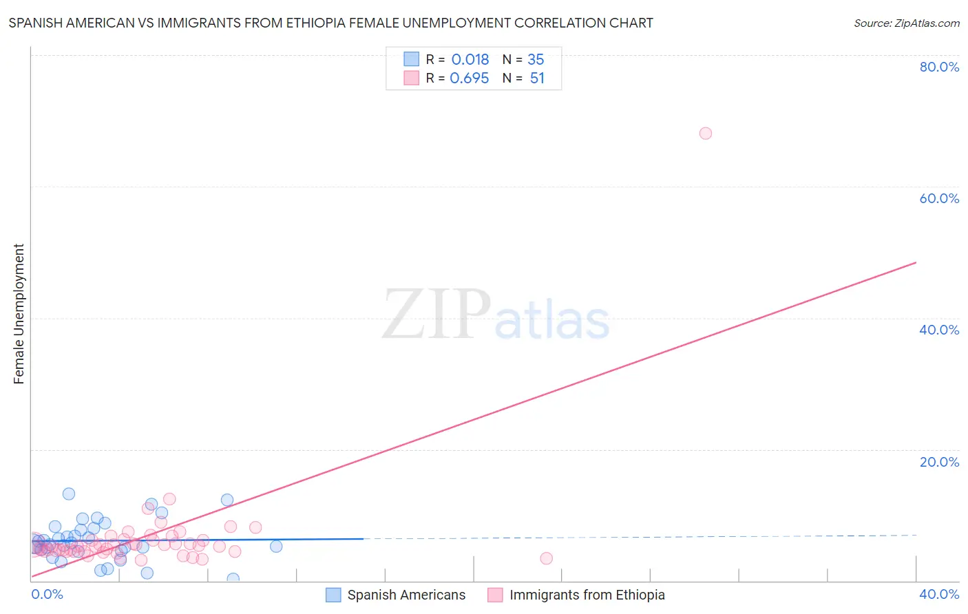 Spanish American vs Immigrants from Ethiopia Female Unemployment