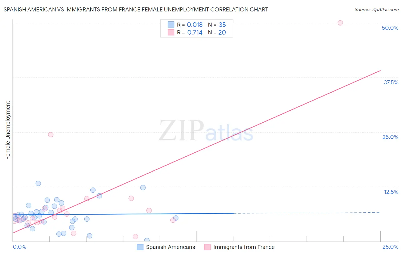 Spanish American vs Immigrants from France Female Unemployment