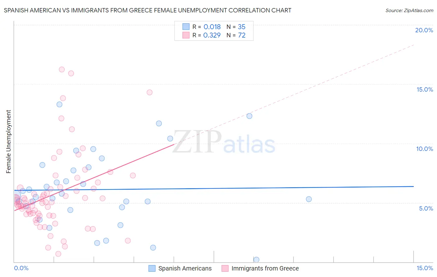 Spanish American vs Immigrants from Greece Female Unemployment