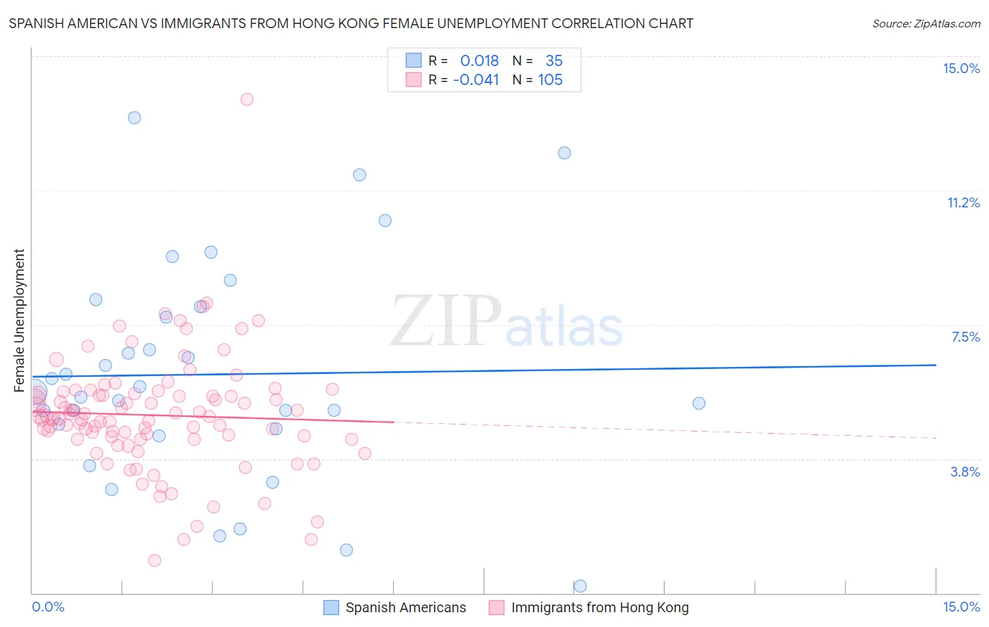 Spanish American vs Immigrants from Hong Kong Female Unemployment