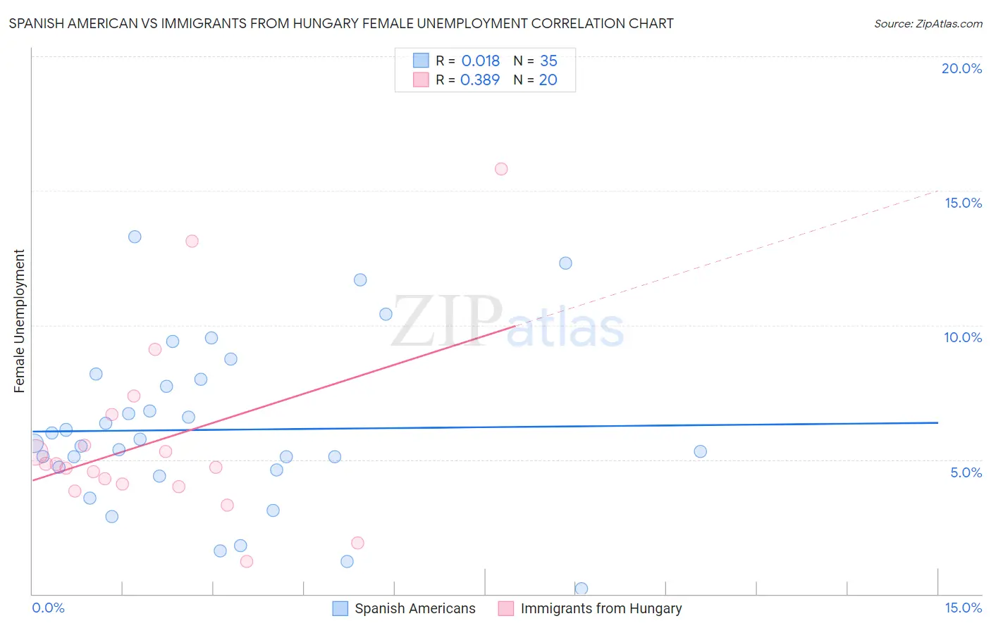 Spanish American vs Immigrants from Hungary Female Unemployment