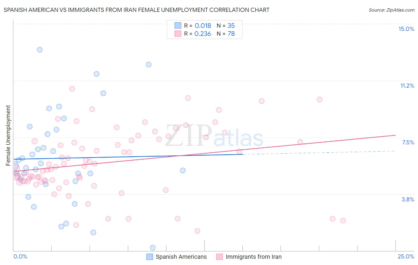 Spanish American vs Immigrants from Iran Female Unemployment