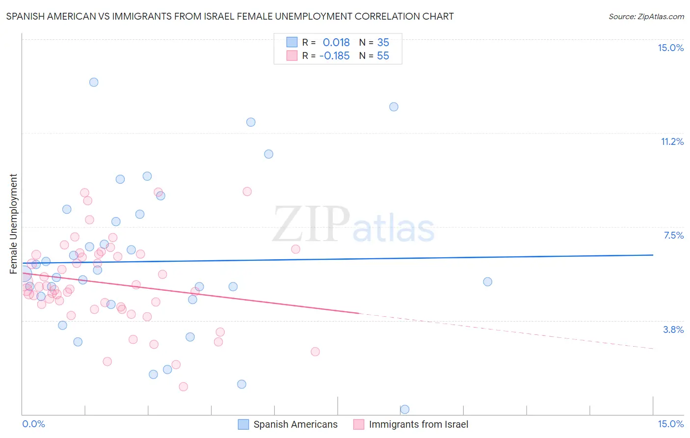 Spanish American vs Immigrants from Israel Female Unemployment