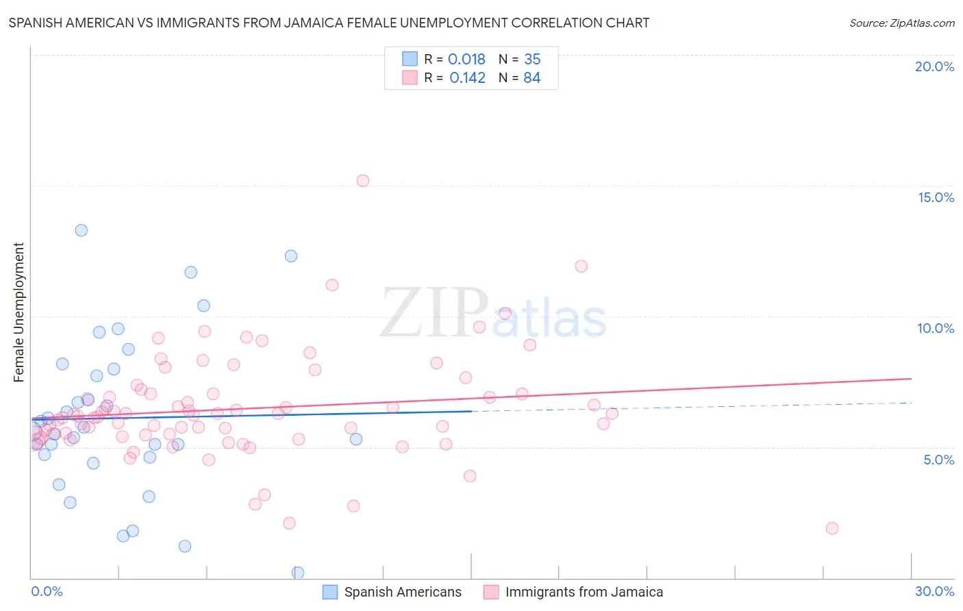 Spanish American vs Immigrants from Jamaica Female Unemployment