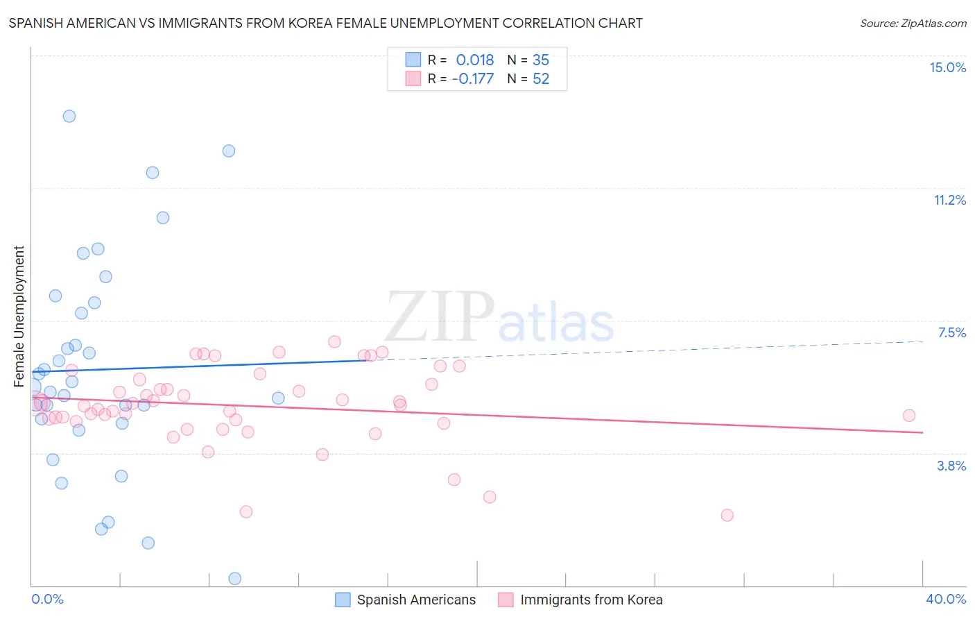 Spanish American vs Immigrants from Korea Female Unemployment