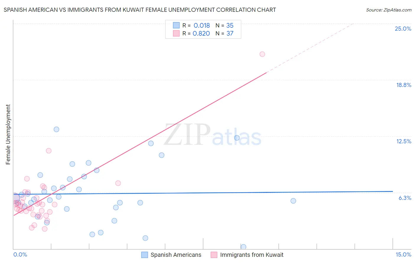 Spanish American vs Immigrants from Kuwait Female Unemployment