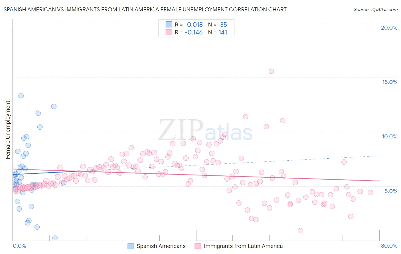 Spanish American vs Immigrants from Latin America Female Unemployment