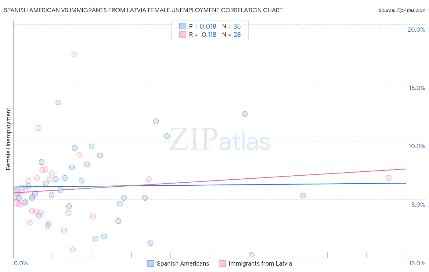 Spanish American vs Immigrants from Latvia Female Unemployment