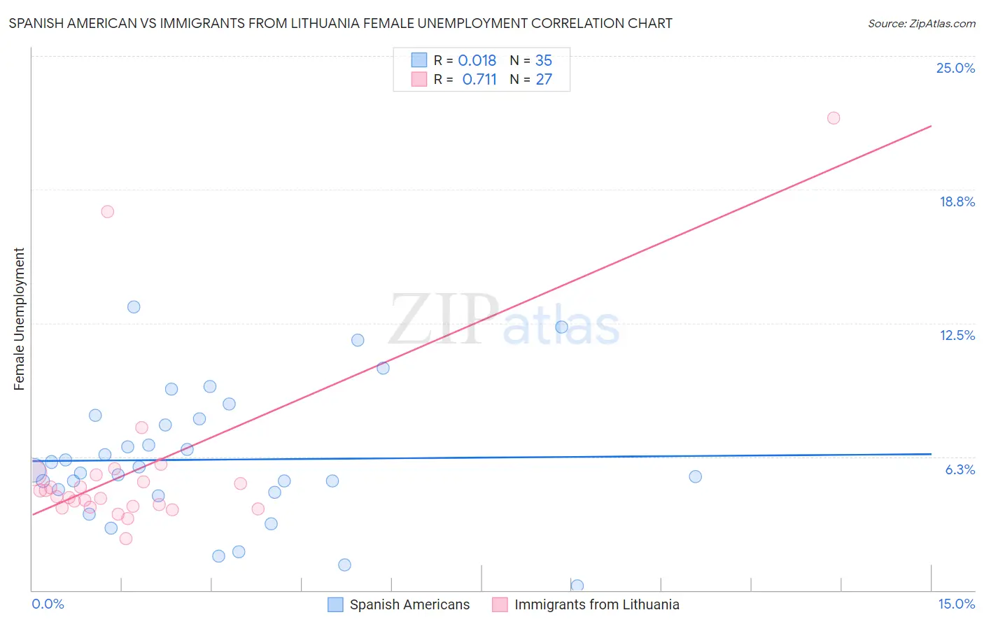 Spanish American vs Immigrants from Lithuania Female Unemployment