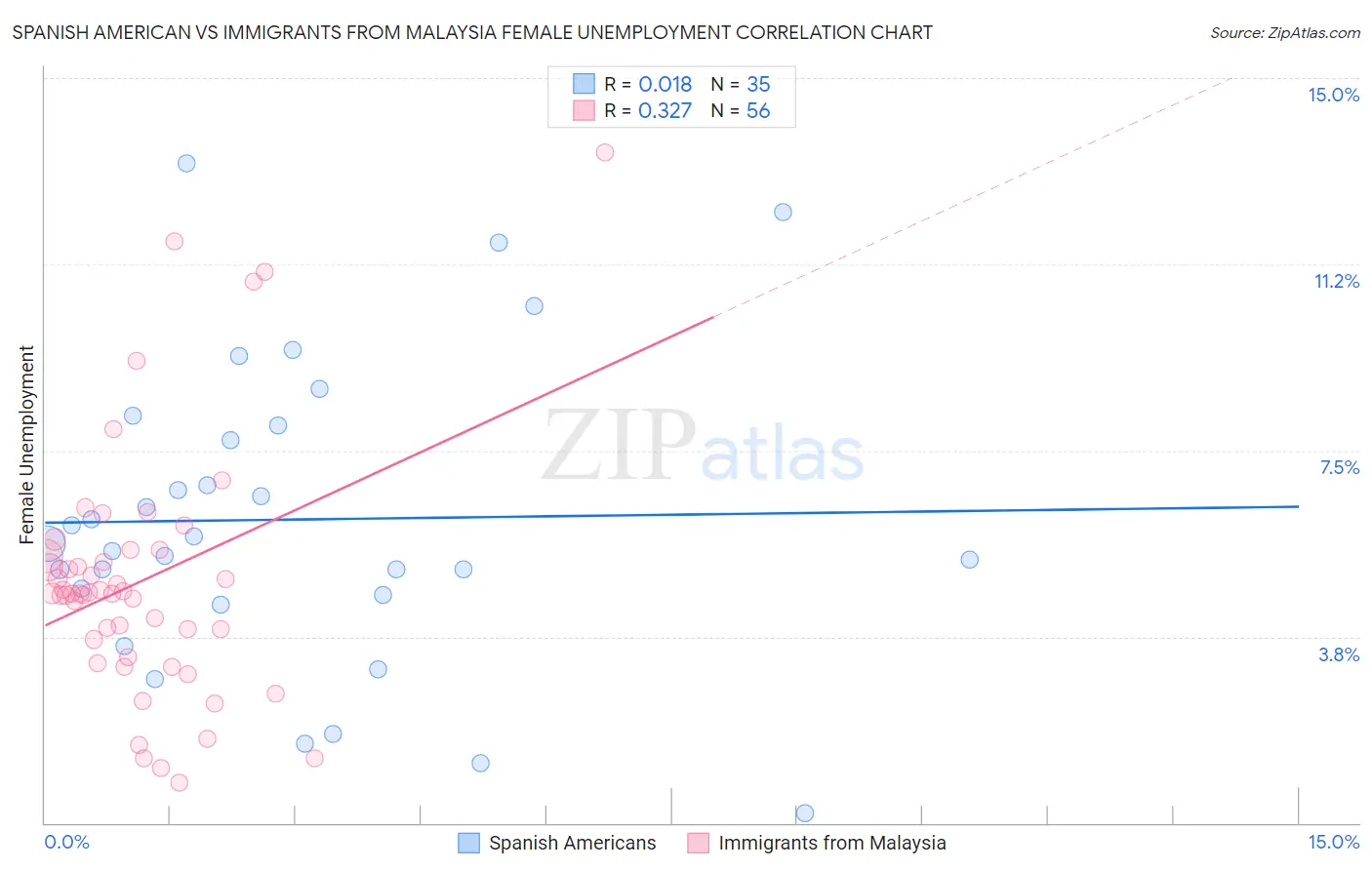 Spanish American vs Immigrants from Malaysia Female Unemployment